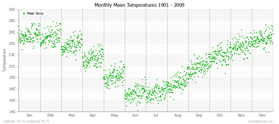 Monthly Mean Temperatures 1901 - 2009 (Metric) Latitude -23.75 Longitude 30.75