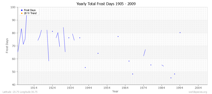 Yearly Total Frost Days 1905 - 2009 Latitude -23.75 Longitude 30.75