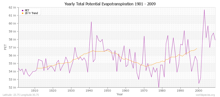 Yearly Total Potential Evapotranspiration 1901 - 2009 (English) Latitude -23.75 Longitude 30.75