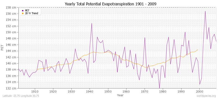 Yearly Total Potential Evapotranspiration 1901 - 2009 (Metric) Latitude -23.75 Longitude 30.75