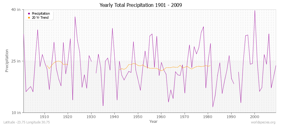 Yearly Total Precipitation 1901 - 2009 (English) Latitude -23.75 Longitude 30.75