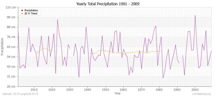 Yearly Total Precipitation 1901 - 2009 (Metric) Latitude -23.75 Longitude 30.75