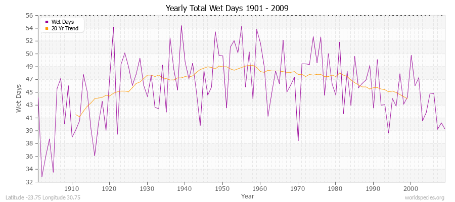 Yearly Total Wet Days 1901 - 2009 Latitude -23.75 Longitude 30.75