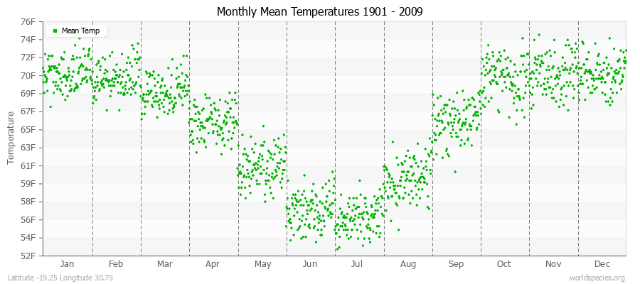 Monthly Mean Temperatures 1901 - 2009 (English) Latitude -19.25 Longitude 30.75