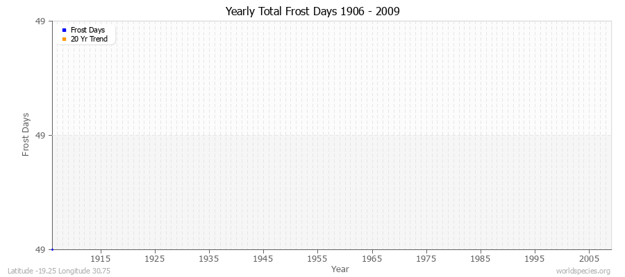 Yearly Total Frost Days 1906 - 2009 Latitude -19.25 Longitude 30.75
