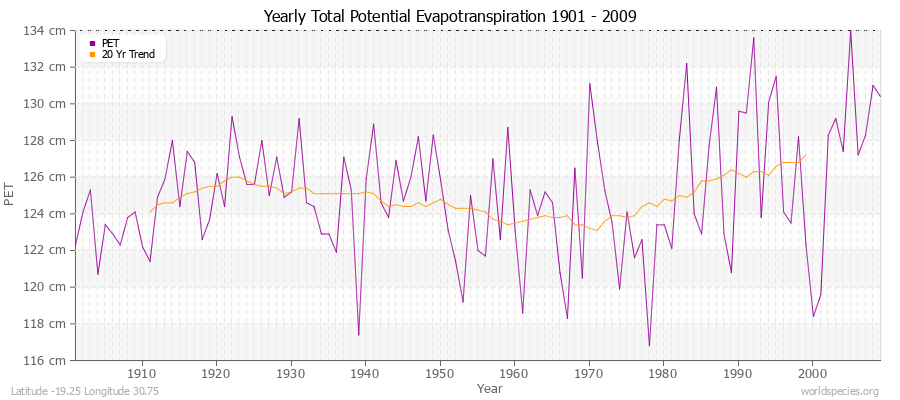 Yearly Total Potential Evapotranspiration 1901 - 2009 (Metric) Latitude -19.25 Longitude 30.75