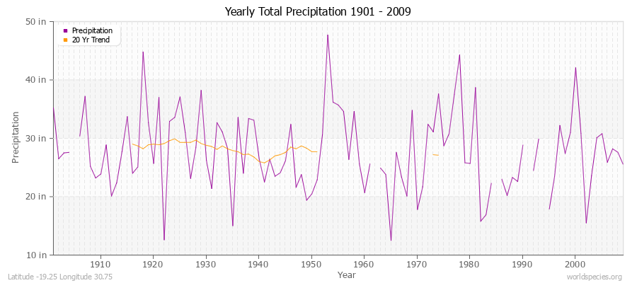 Yearly Total Precipitation 1901 - 2009 (English) Latitude -19.25 Longitude 30.75