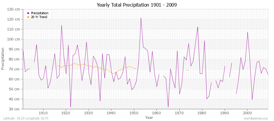 Yearly Total Precipitation 1901 - 2009 (Metric) Latitude -19.25 Longitude 30.75