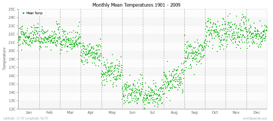 Monthly Mean Temperatures 1901 - 2009 (Metric) Latitude -17.75 Longitude 30.75