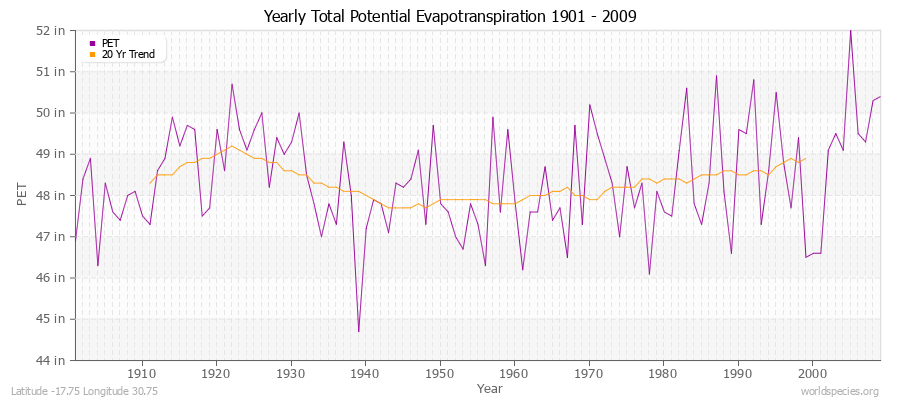 Yearly Total Potential Evapotranspiration 1901 - 2009 (English) Latitude -17.75 Longitude 30.75