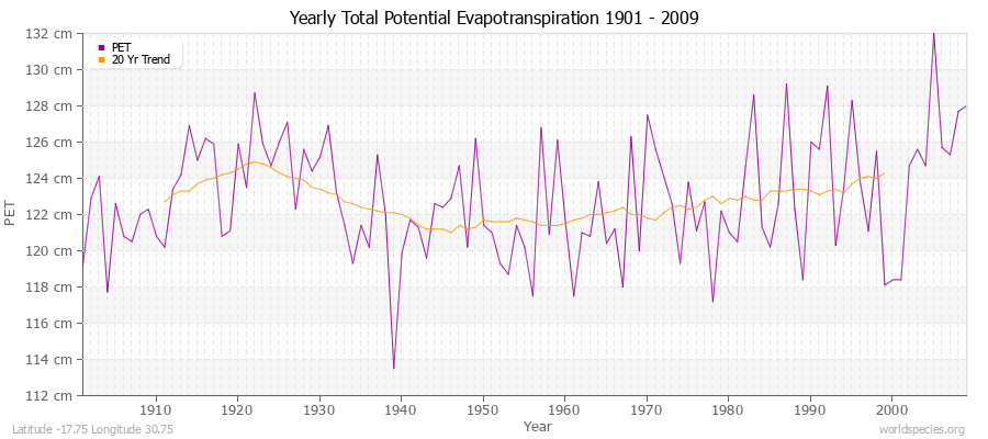 Yearly Total Potential Evapotranspiration 1901 - 2009 (Metric) Latitude -17.75 Longitude 30.75