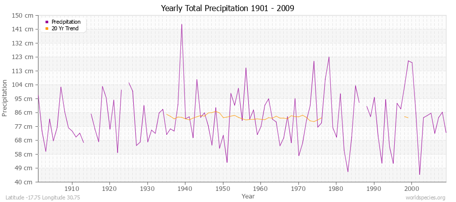 Yearly Total Precipitation 1901 - 2009 (Metric) Latitude -17.75 Longitude 30.75