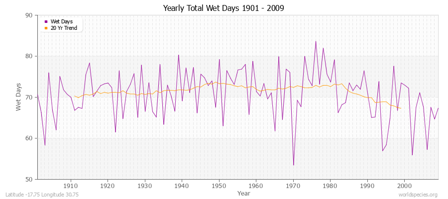 Yearly Total Wet Days 1901 - 2009 Latitude -17.75 Longitude 30.75