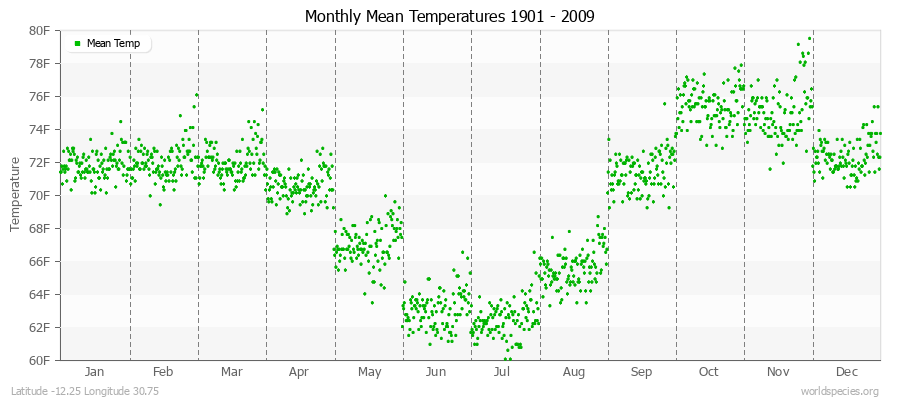 Monthly Mean Temperatures 1901 - 2009 (English) Latitude -12.25 Longitude 30.75