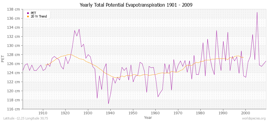 Yearly Total Potential Evapotranspiration 1901 - 2009 (Metric) Latitude -12.25 Longitude 30.75