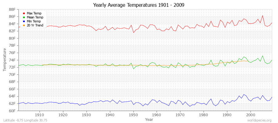 Yearly Average Temperatures 2010 - 2009 (English) Latitude -8.75 Longitude 30.75