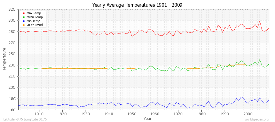 Yearly Average Temperatures 2010 - 2009 (Metric) Latitude -8.75 Longitude 30.75