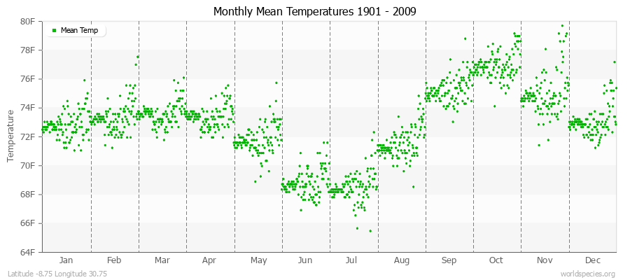 Monthly Mean Temperatures 1901 - 2009 (English) Latitude -8.75 Longitude 30.75