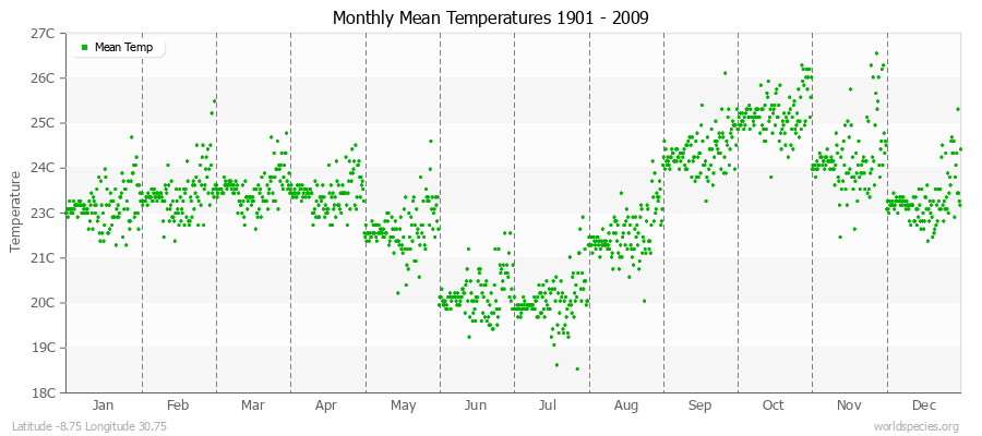 Monthly Mean Temperatures 1901 - 2009 (Metric) Latitude -8.75 Longitude 30.75