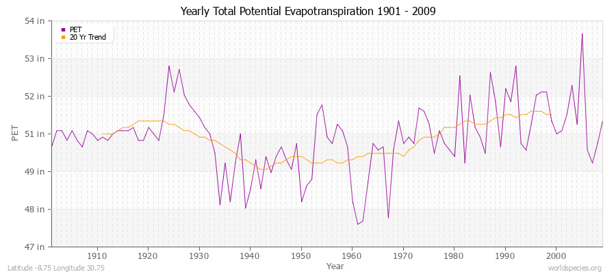 Yearly Total Potential Evapotranspiration 1901 - 2009 (English) Latitude -8.75 Longitude 30.75