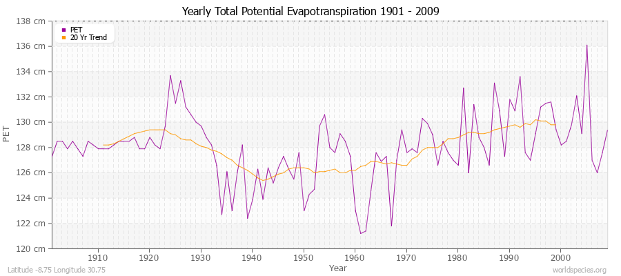 Yearly Total Potential Evapotranspiration 1901 - 2009 (Metric) Latitude -8.75 Longitude 30.75