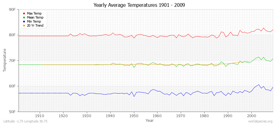 Yearly Average Temperatures 2010 - 2009 (English) Latitude -1.75 Longitude 30.75