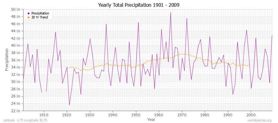 Yearly Total Precipitation 1901 - 2009 (English) Latitude -1.75 Longitude 30.75