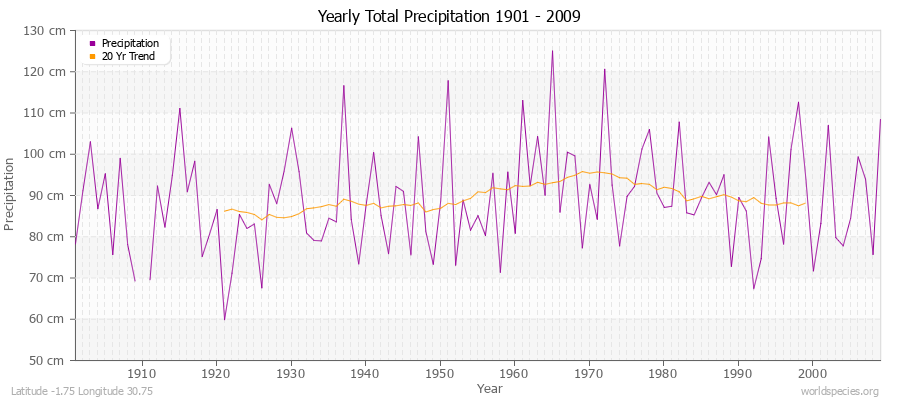 Yearly Total Precipitation 1901 - 2009 (Metric) Latitude -1.75 Longitude 30.75