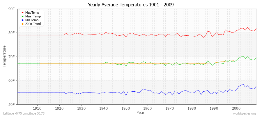 Yearly Average Temperatures 2010 - 2009 (English) Latitude -0.75 Longitude 30.75