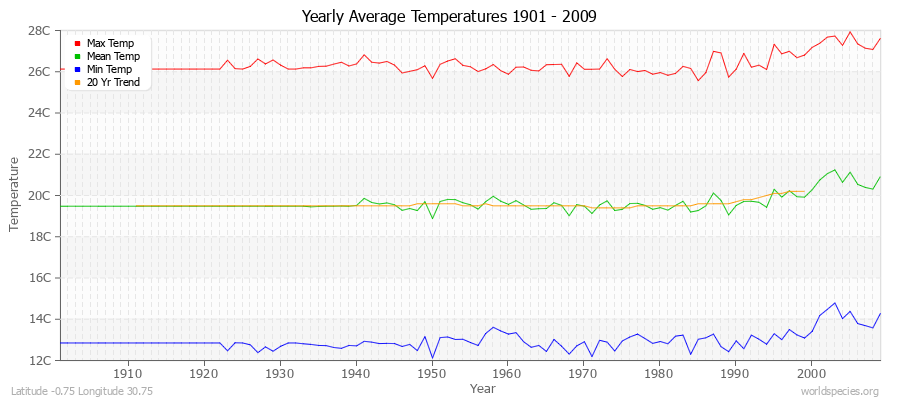 Yearly Average Temperatures 2010 - 2009 (Metric) Latitude -0.75 Longitude 30.75