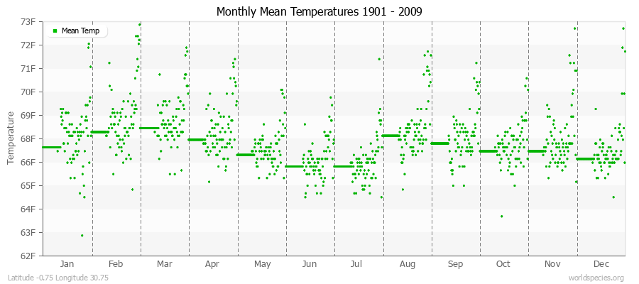 Monthly Mean Temperatures 1901 - 2009 (English) Latitude -0.75 Longitude 30.75