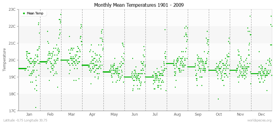 Monthly Mean Temperatures 1901 - 2009 (Metric) Latitude -0.75 Longitude 30.75