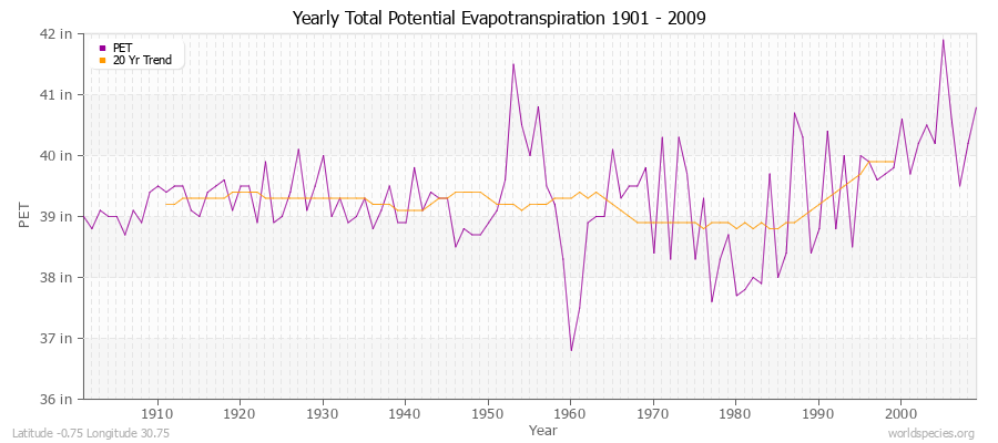 Yearly Total Potential Evapotranspiration 1901 - 2009 (English) Latitude -0.75 Longitude 30.75