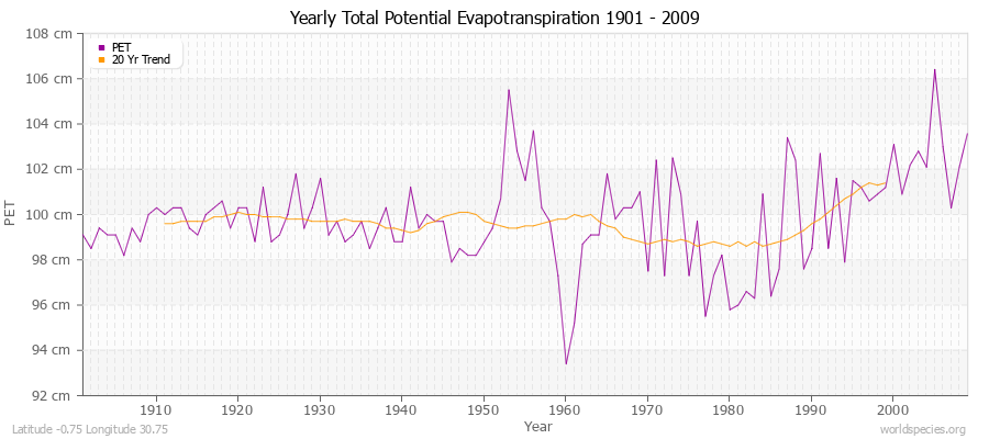 Yearly Total Potential Evapotranspiration 1901 - 2009 (Metric) Latitude -0.75 Longitude 30.75