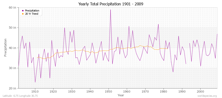 Yearly Total Precipitation 1901 - 2009 (English) Latitude -0.75 Longitude 30.75