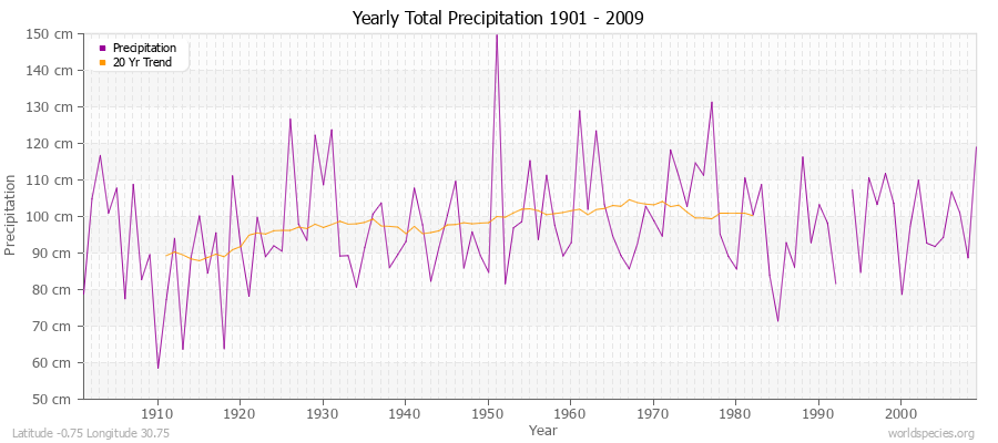 Yearly Total Precipitation 1901 - 2009 (Metric) Latitude -0.75 Longitude 30.75