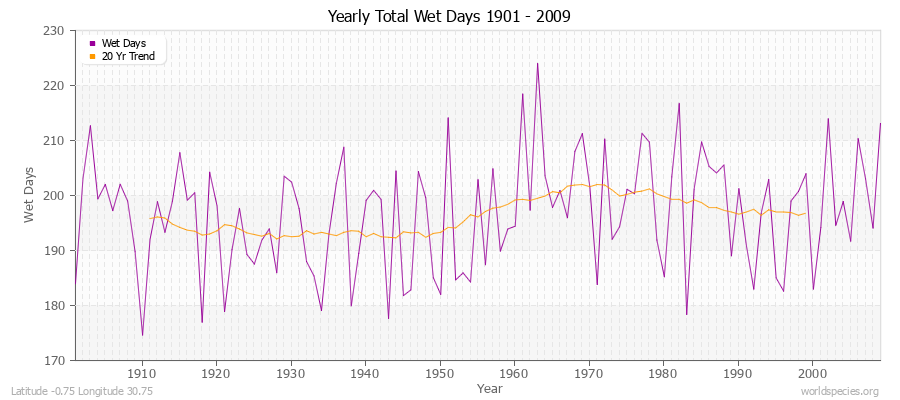 Yearly Total Wet Days 1901 - 2009 Latitude -0.75 Longitude 30.75