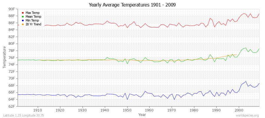 Yearly Average Temperatures 2010 - 2009 (English) Latitude 1.25 Longitude 30.75