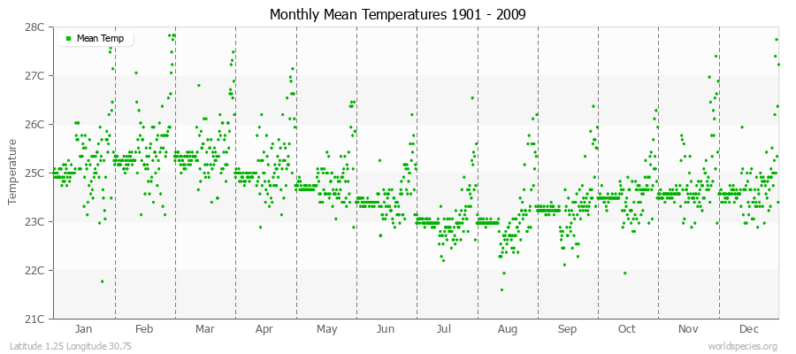 Monthly Mean Temperatures 1901 - 2009 (Metric) Latitude 1.25 Longitude 30.75