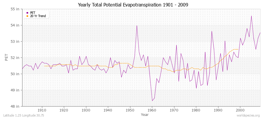 Yearly Total Potential Evapotranspiration 1901 - 2009 (English) Latitude 1.25 Longitude 30.75