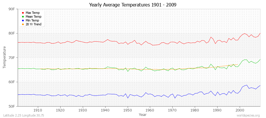 Yearly Average Temperatures 2010 - 2009 (English) Latitude 2.25 Longitude 30.75