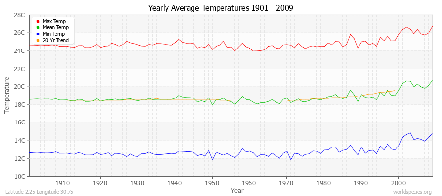 Yearly Average Temperatures 2010 - 2009 (Metric) Latitude 2.25 Longitude 30.75