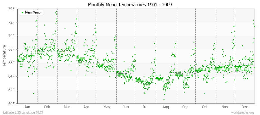 Monthly Mean Temperatures 1901 - 2009 (English) Latitude 2.25 Longitude 30.75