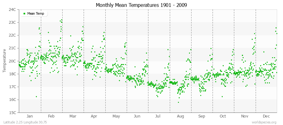 Monthly Mean Temperatures 1901 - 2009 (Metric) Latitude 2.25 Longitude 30.75