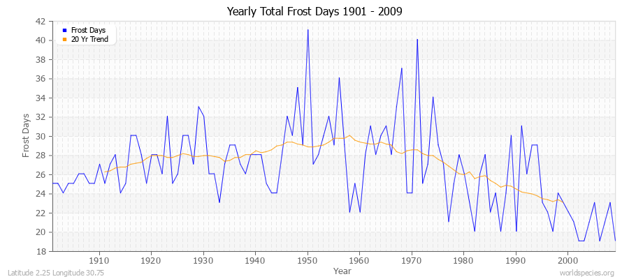 Yearly Total Frost Days 1901 - 2009 Latitude 2.25 Longitude 30.75