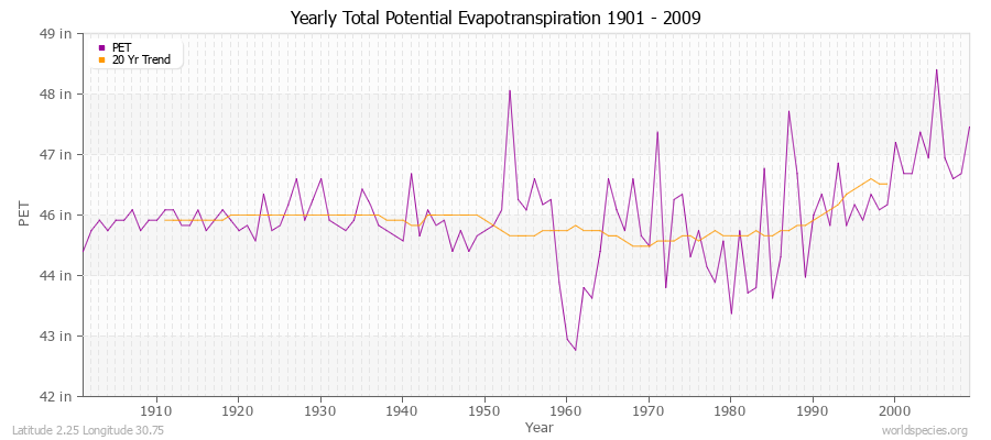 Yearly Total Potential Evapotranspiration 1901 - 2009 (English) Latitude 2.25 Longitude 30.75