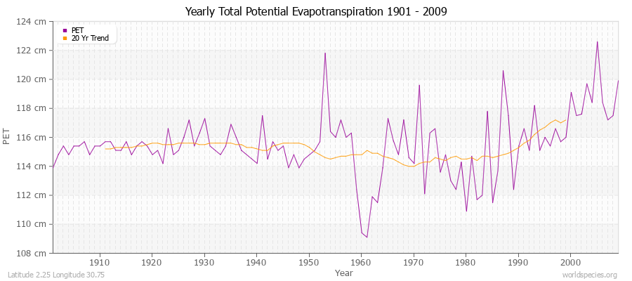 Yearly Total Potential Evapotranspiration 1901 - 2009 (Metric) Latitude 2.25 Longitude 30.75