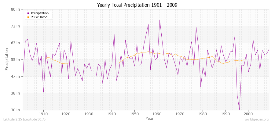 Yearly Total Precipitation 1901 - 2009 (English) Latitude 2.25 Longitude 30.75