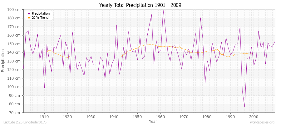 Yearly Total Precipitation 1901 - 2009 (Metric) Latitude 2.25 Longitude 30.75