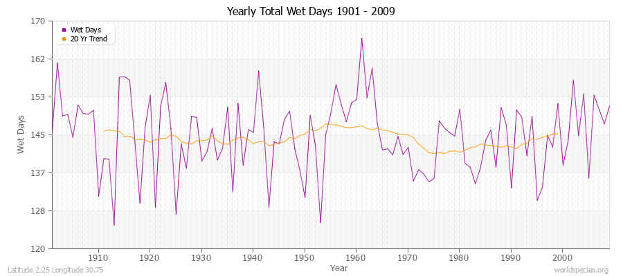 Yearly Total Wet Days 1901 - 2009 Latitude 2.25 Longitude 30.75